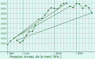 Graphe de la pression atmosphrique prvue pour Viserny