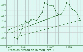 Graphe de la pression atmosphrique prvue pour Oms