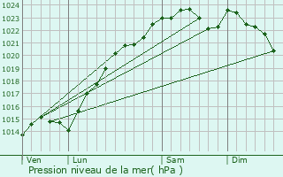 Graphe de la pression atmosphrique prvue pour Noisy-le-Grand