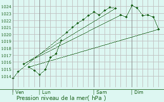 Graphe de la pression atmosphrique prvue pour Lisses