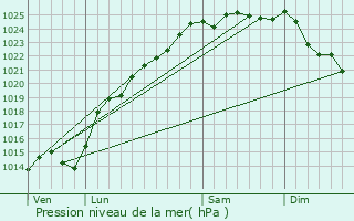 Graphe de la pression atmosphrique prvue pour Mareuil-Caubert