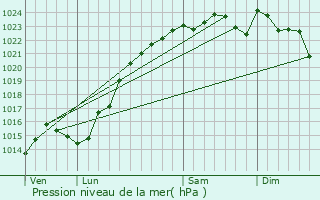 Graphe de la pression atmosphrique prvue pour Baulne