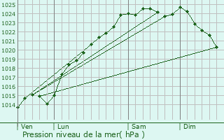 Graphe de la pression atmosphrique prvue pour Le Hamel