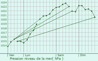 Graphe de la pression atmosphrique prvue pour Barbizon