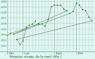 Graphe de la pression atmosphrique prvue pour Rousses