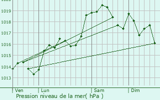 Graphe de la pression atmosphrique prvue pour Viriville