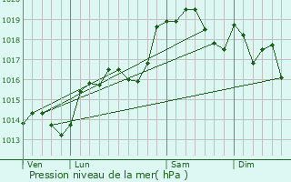 Graphe de la pression atmosphrique prvue pour Saint-Martin-d