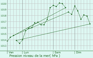 Graphe de la pression atmosphrique prvue pour Les Haies