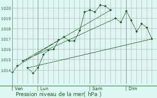 Graphe de la pression atmosphrique prvue pour Dardilly