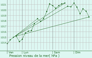 Graphe de la pression atmosphrique prvue pour Bissy-sur-Fley