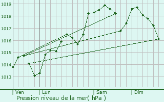 Graphe de la pression atmosphrique prvue pour Fos