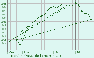 Graphe de la pression atmosphrique prvue pour Saulchoy-sous-Poix