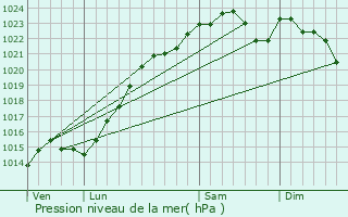 Graphe de la pression atmosphrique prvue pour Saint-Sauveur-sur-cole