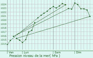 Graphe de la pression atmosphrique prvue pour Saint-Germain-ls-Arpajon