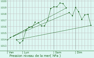 Graphe de la pression atmosphrique prvue pour Saint-Jean-de-Bournay