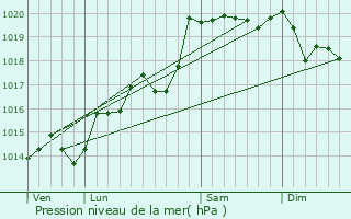 Graphe de la pression atmosphrique prvue pour Roiffieux