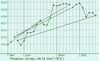 Graphe de la pression atmosphrique prvue pour Champagne