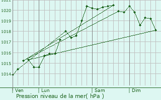 Graphe de la pression atmosphrique prvue pour Marboz