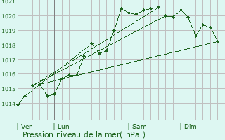 Graphe de la pression atmosphrique prvue pour Saint-Martin-le-Chtel