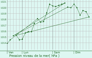 Graphe de la pression atmosphrique prvue pour SAINT-DIDIER-D