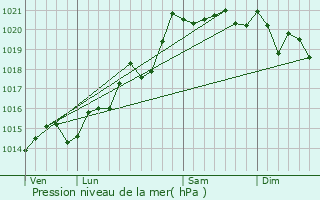 Graphe de la pression atmosphrique prvue pour Asnires-sur-Sane