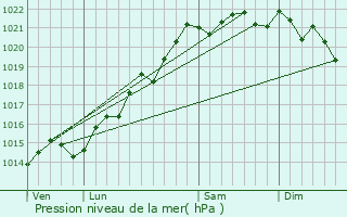 Graphe de la pression atmosphrique prvue pour Bard-le-Rgulier