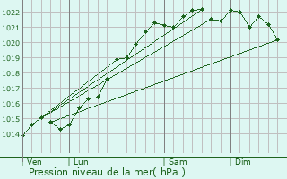 Graphe de la pression atmosphrique prvue pour Vieux-Chteau