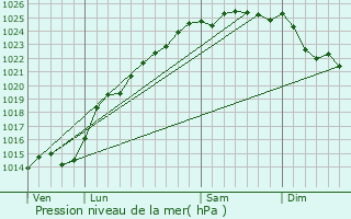 Graphe de la pression atmosphrique prvue pour Saint-Quentin-en-Tourmont