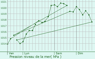 Graphe de la pression atmosphrique prvue pour Saint-Christophe