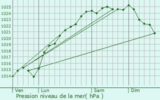 Graphe de la pression atmosphrique prvue pour Brocourt