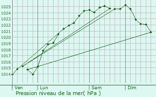 Graphe de la pression atmosphrique prvue pour Andainville