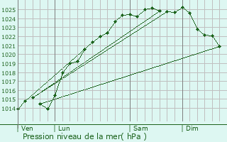 Graphe de la pression atmosphrique prvue pour Fresnes-Tilloloy