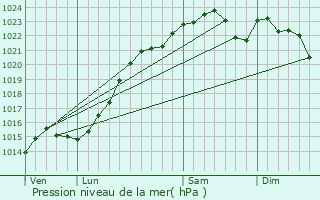 Graphe de la pression atmosphrique prvue pour Amponville