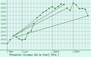 Graphe de la pression atmosphrique prvue pour Brouy