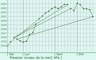 Graphe de la pression atmosphrique prvue pour Mespuits
