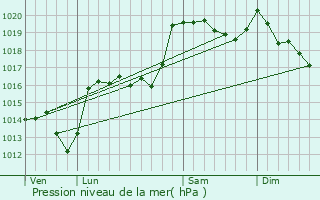 Graphe de la pression atmosphrique prvue pour Le Bleymard