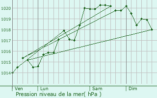 Graphe de la pression atmosphrique prvue pour Chtenay