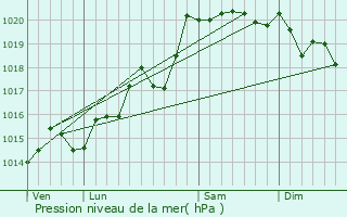 Graphe de la pression atmosphrique prvue pour Le Plantay