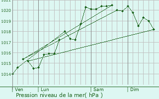 Graphe de la pression atmosphrique prvue pour La Chapelle-du-Chtelard