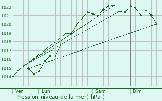 Graphe de la pression atmosphrique prvue pour Saint-Andeux