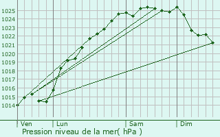 Graphe de la pression atmosphrique prvue pour Ochancourt