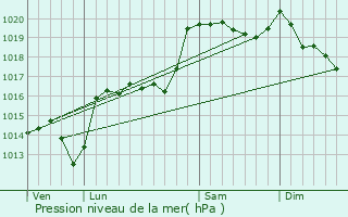 Graphe de la pression atmosphrique prvue pour Cheylard-l