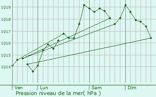 Graphe de la pression atmosphrique prvue pour Baixas