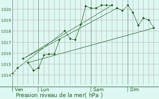 Graphe de la pression atmosphrique prvue pour Monthieux