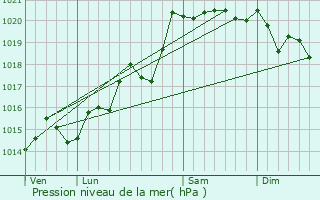 Graphe de la pression atmosphrique prvue pour Ambrieux-en-Dombes