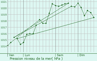 Graphe de la pression atmosphrique prvue pour Saint-Didier-sur-Chalaronne