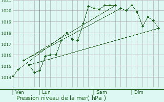 Graphe de la pression atmosphrique prvue pour Savigneux