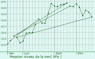 Graphe de la pression atmosphrique prvue pour Gureins