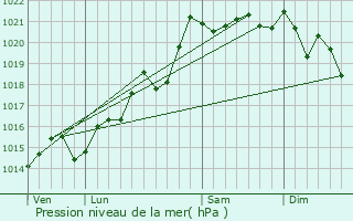 Graphe de la pression atmosphrique prvue pour Saint-Andr-le-Dsert