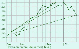 Graphe de la pression atmosphrique prvue pour Cussy-en-Morvan